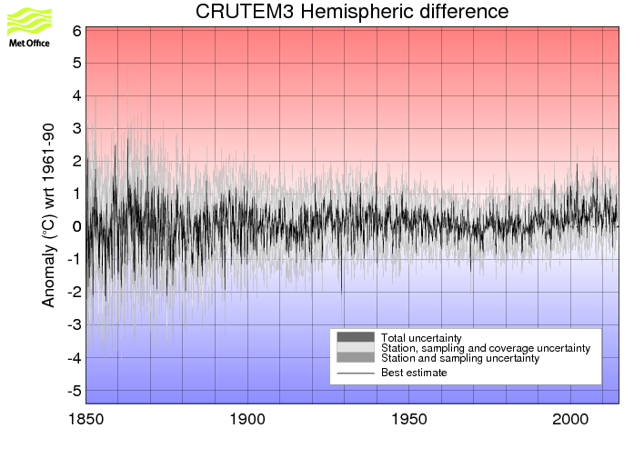 Monthly timeseries