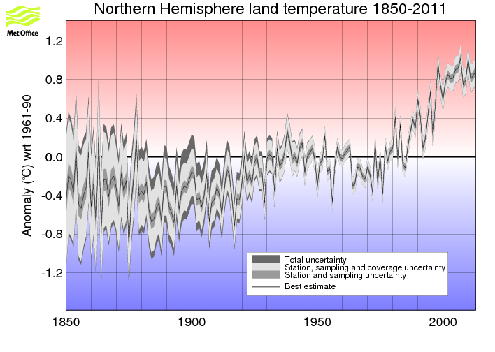 Annual timeseries