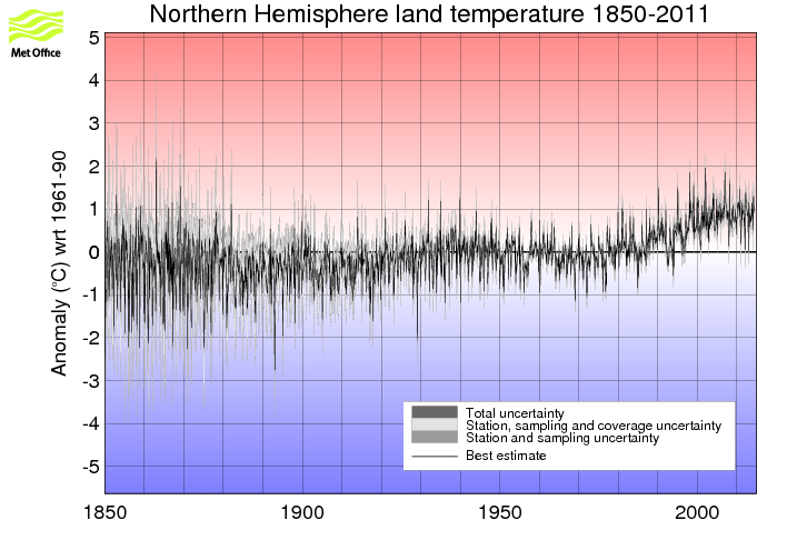 Monthly timeseries