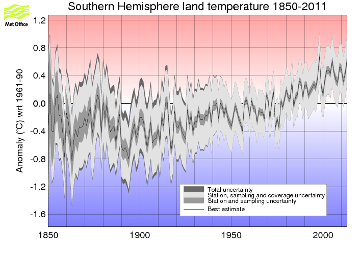 Annual timeseries