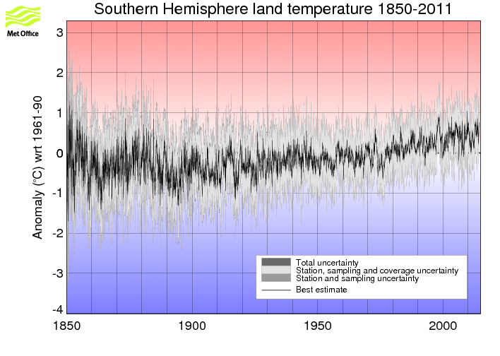 Monthly timeseries