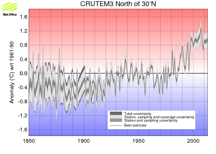 Annual timeseries