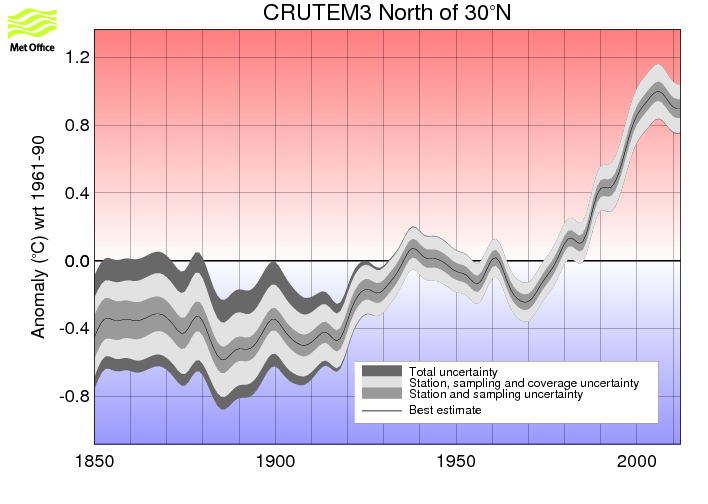 Smoothed annual timeseries