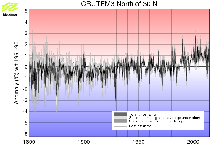 Monthly timeseries