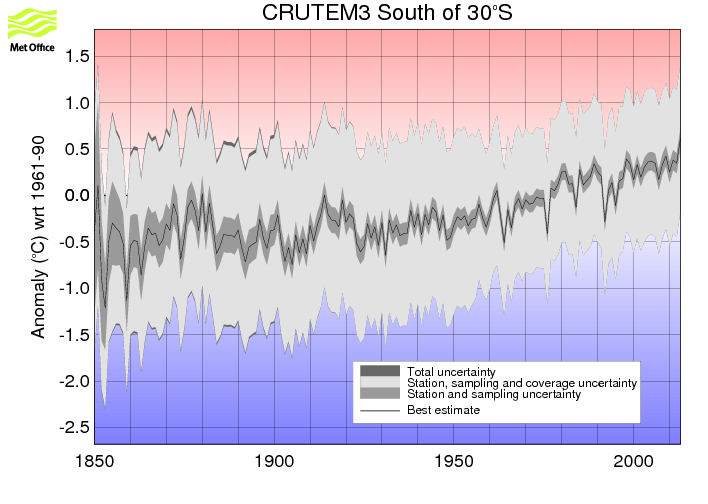 Annual timeseries