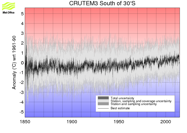 Monthly timeseries