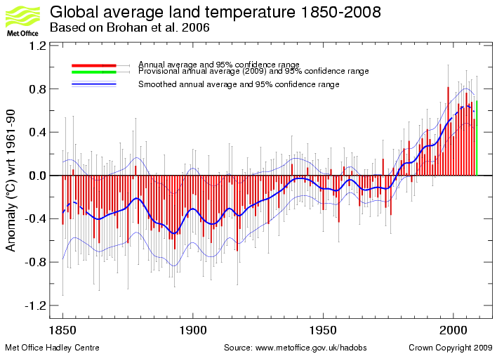 Annual timeseries