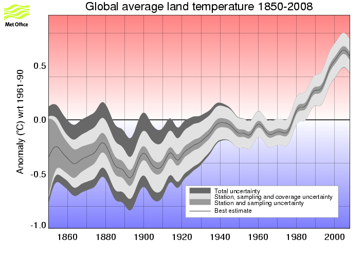 Smoothed annual series