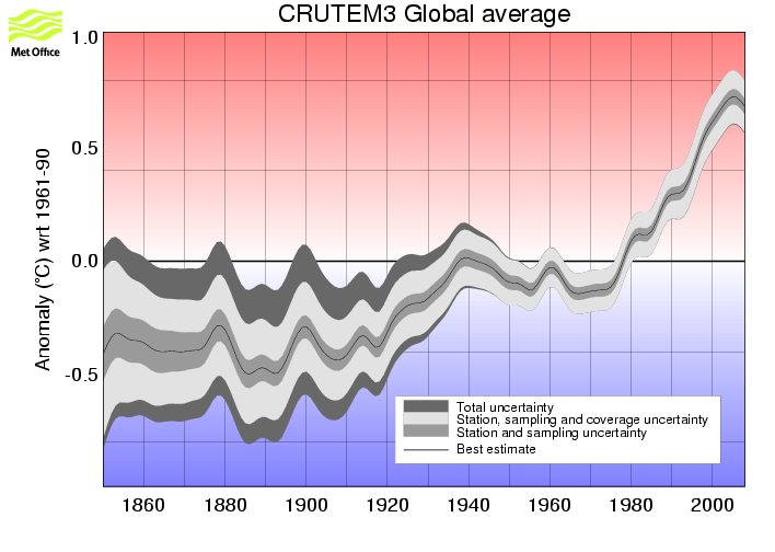 Smoothed annual timeseries