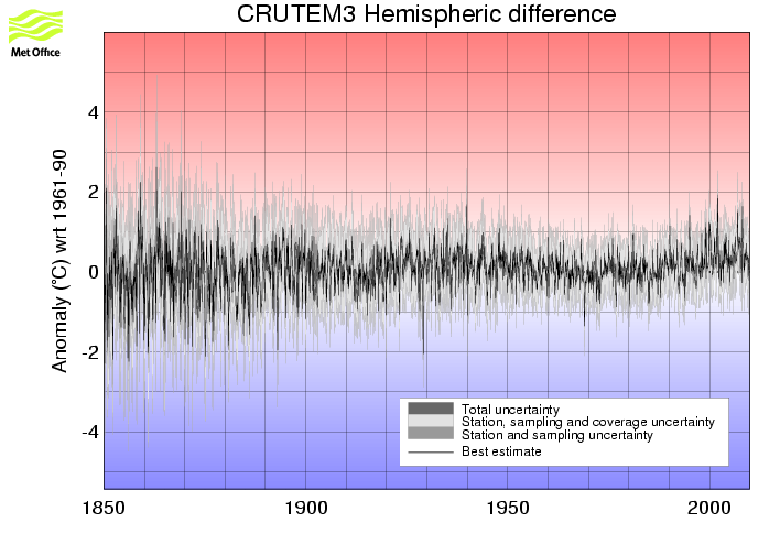 Monthly timeseries