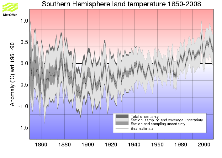 Annual timeseries