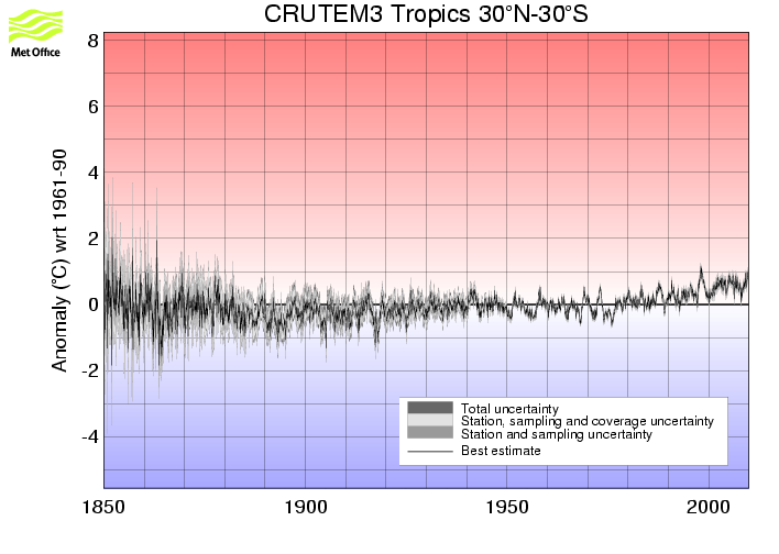 Monthly timeseries