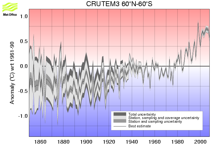 Annual timeseries