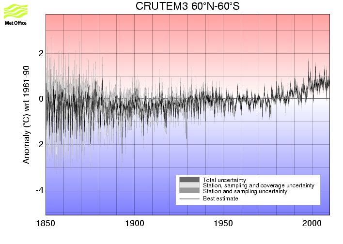 Monthly timeseries