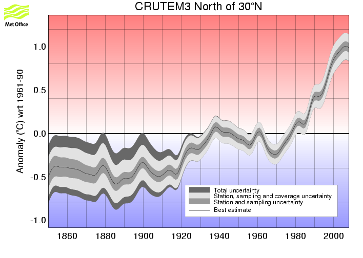 Smoothed annual timeseries