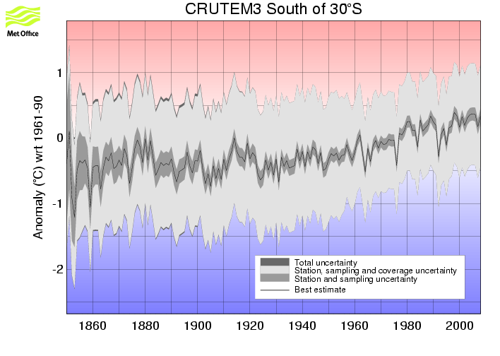 Annual timeseries