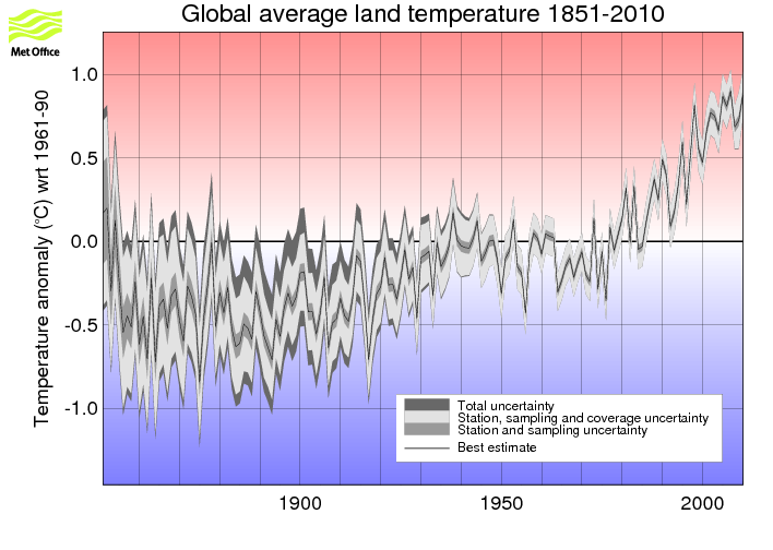 Annual timeseries