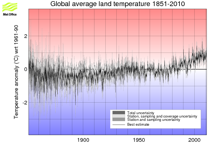 Monthly timeseries