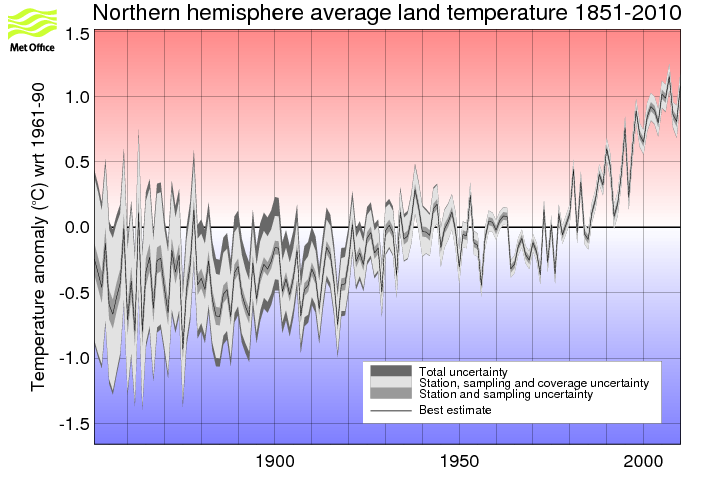 Annual timeseries