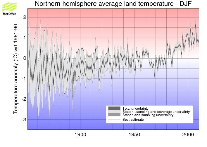 Northern hemisphere DJF timeseries