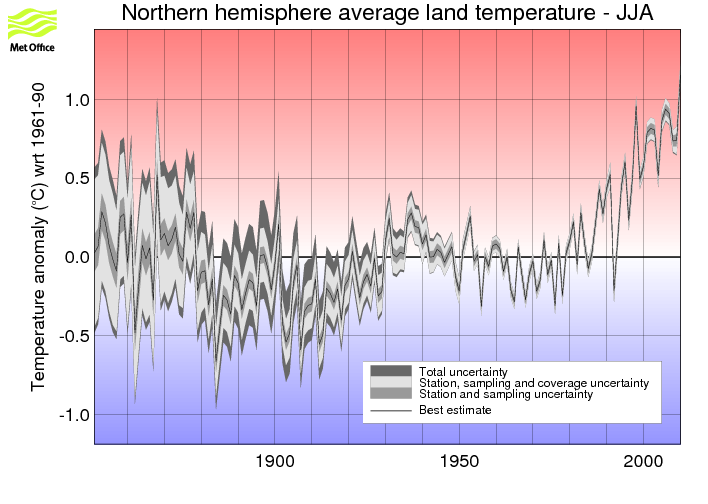 Northern hemisphere JJA timeseries