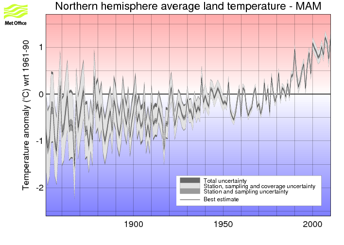 Northern hemisphere MAM timeseries