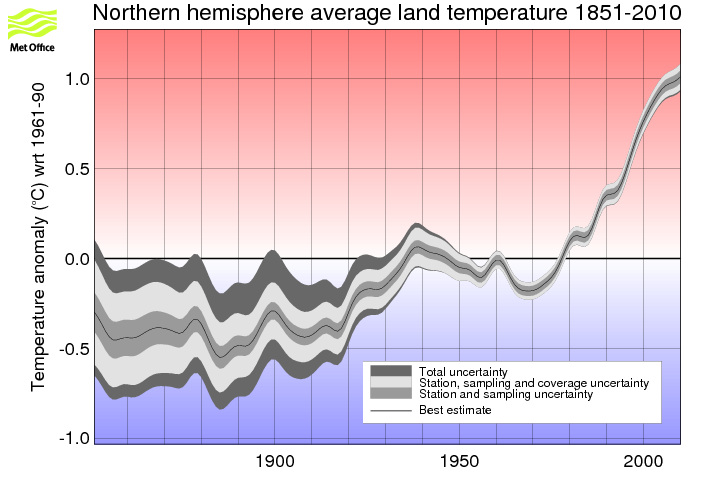 Smoothed annual timeseries