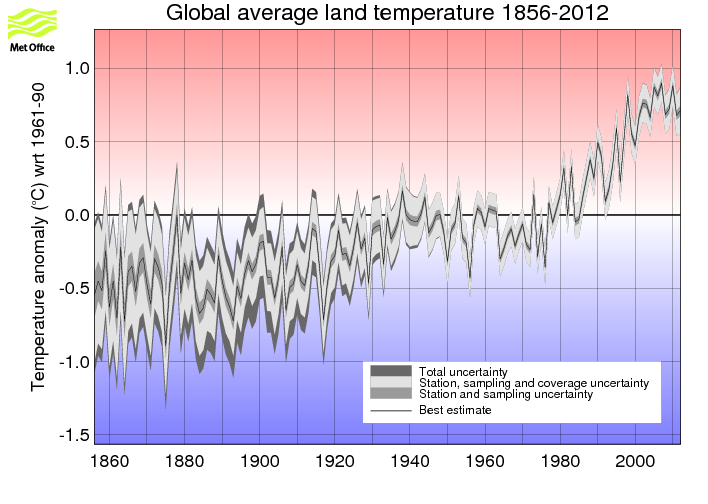 Annual timeseries