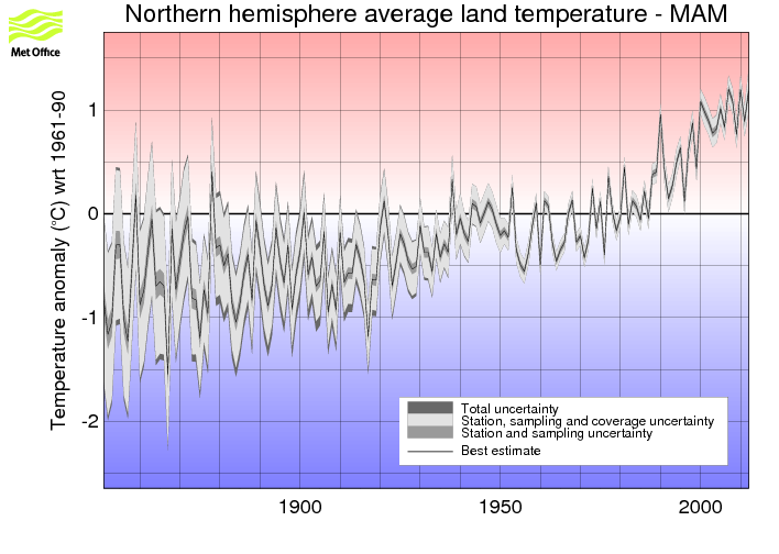 Northern hemisphere MAM timeseries