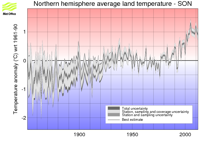 Northern hemisphere SON timeseries