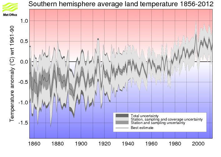 Annual timeseries