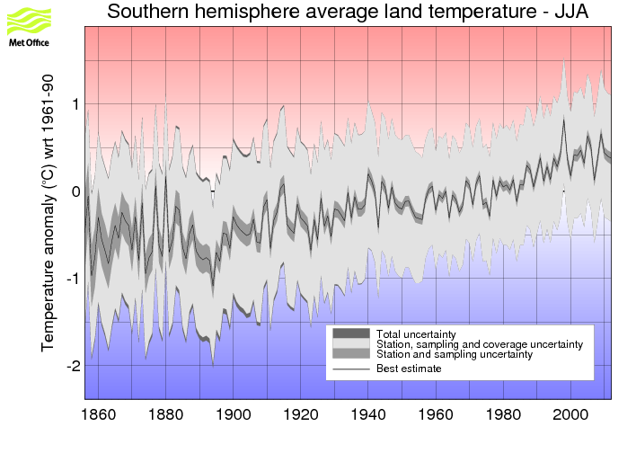 Southern hemisphere JJA timeseries