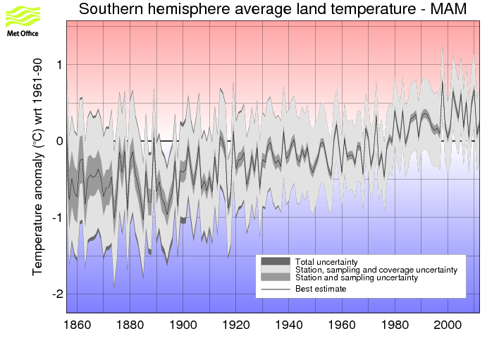 Southern hemisphere MAM timeseries