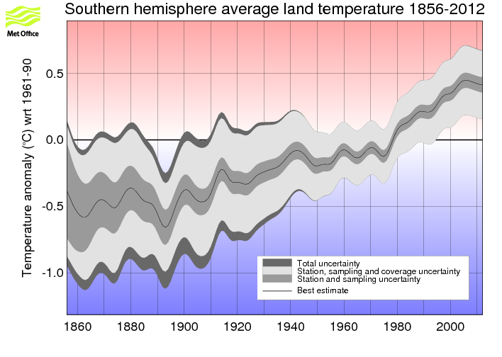 Smoothed annual timeseries