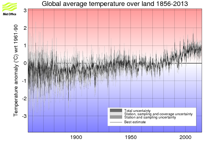 Monthly timeseries