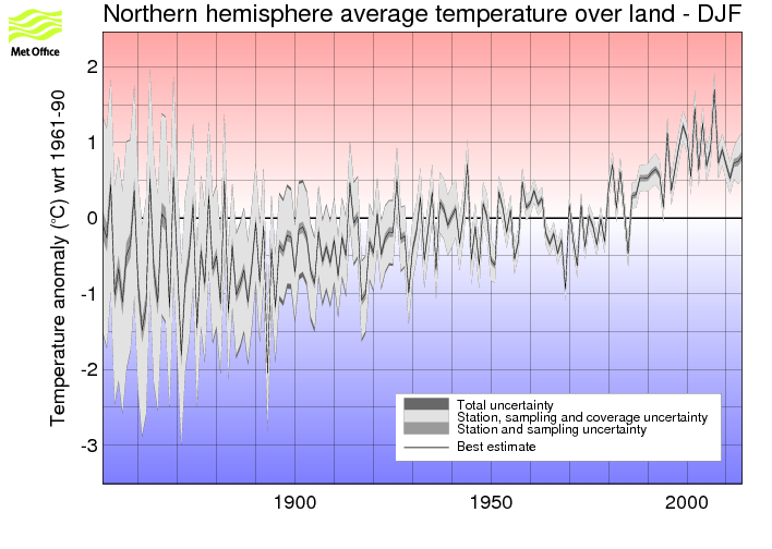 Northern hemisphere DJF timeseries