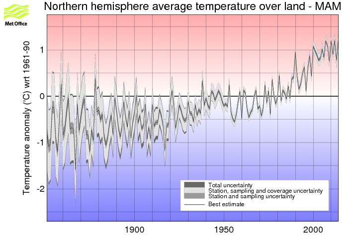 Northern hemisphere MAM timeseries