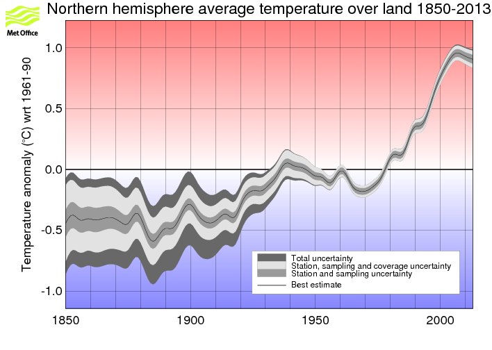 Smoothed annual timeseries