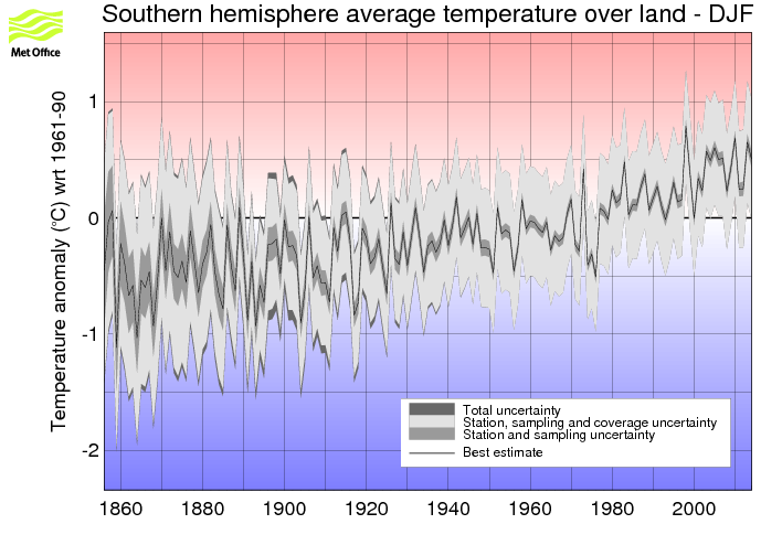 Southern hemisphere DJF timeseries