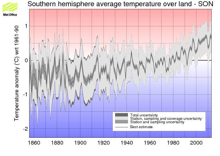 Southern hemisphere SON timeseries