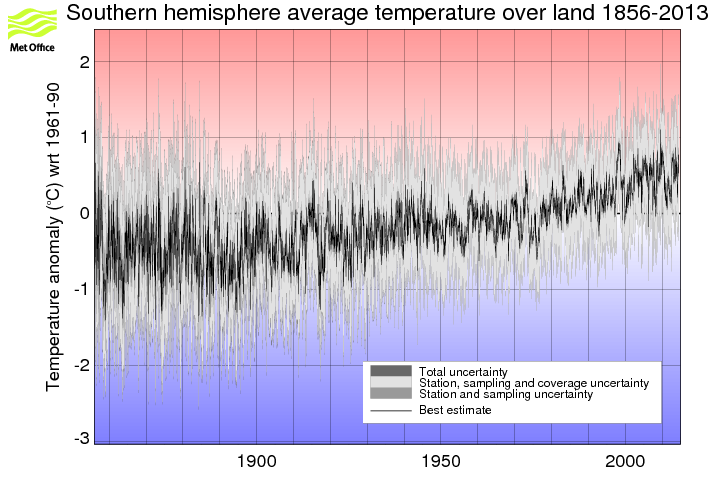 Monthly timeseries