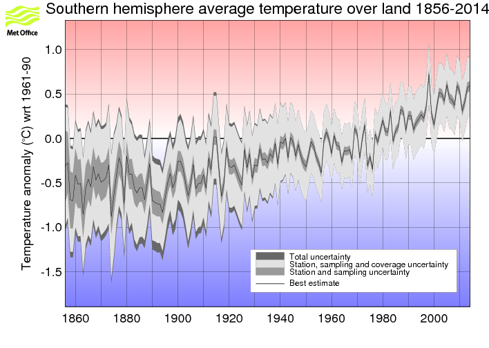 Annual timeseries