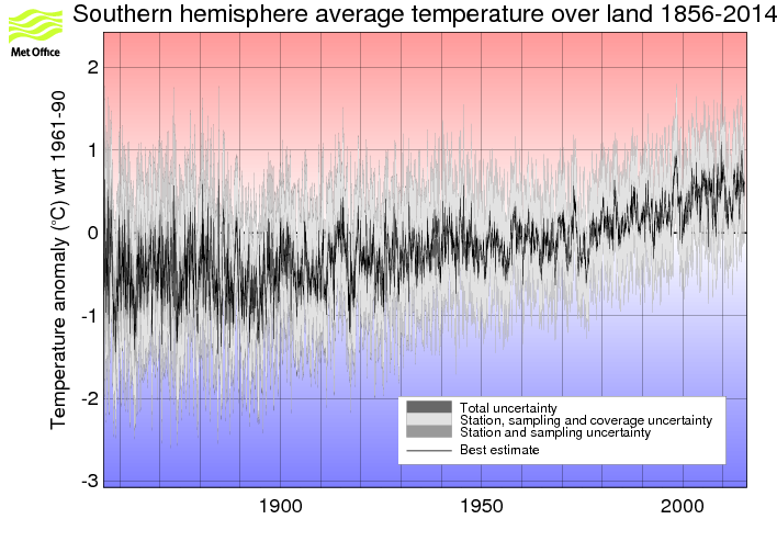 Monthly timeseries