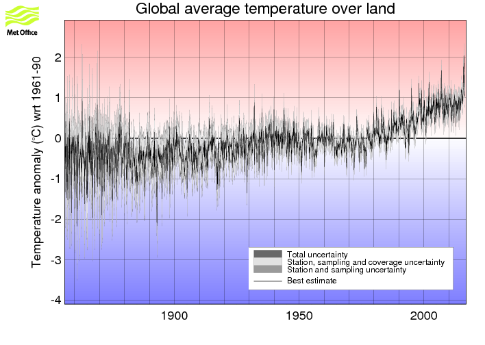 Monthly timeseries