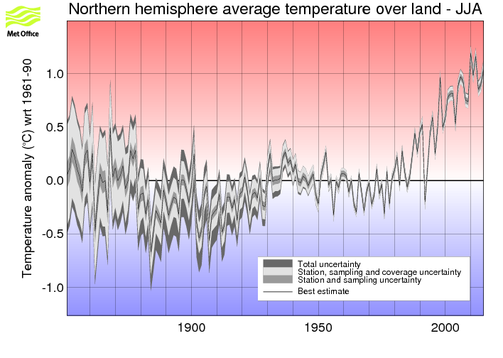 Northern hemisphere JJA timeseries