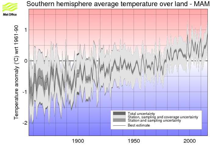 Southern hemisphere MAM timeseries