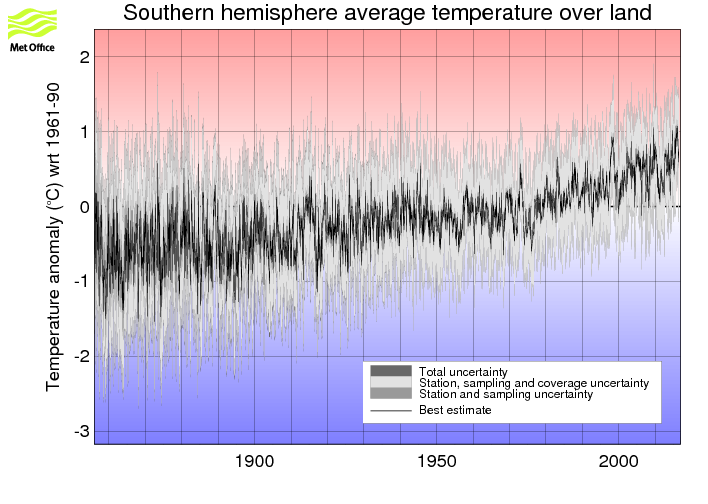 Monthly timeseries