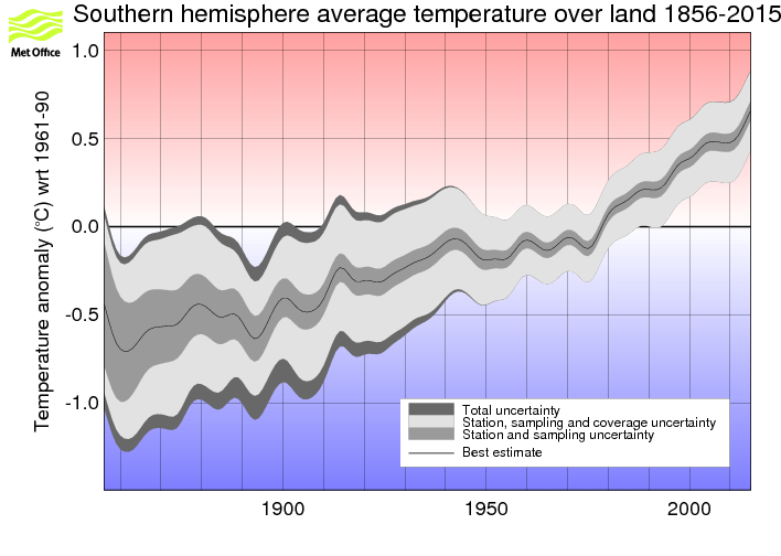 Smoothed annual timeseries