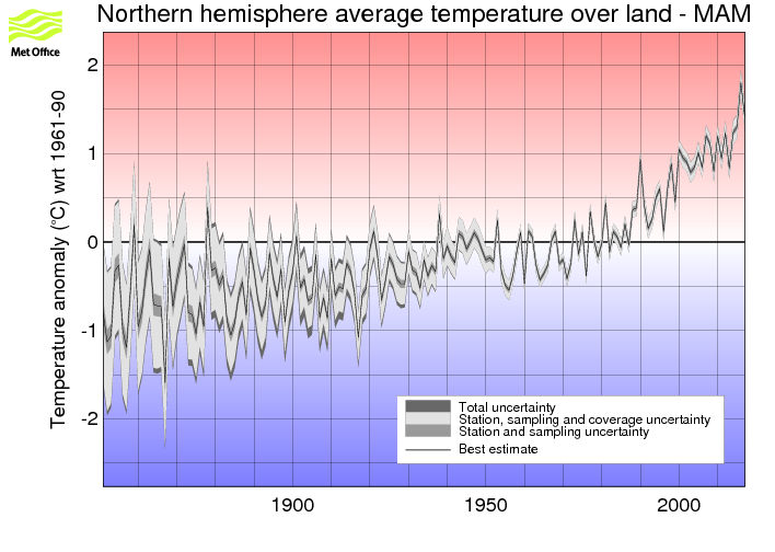 Northern hemisphere MAM timeseries