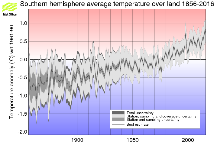 Annual timeseries